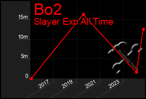 Total Graph of Bo2