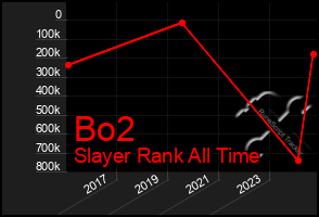 Total Graph of Bo2