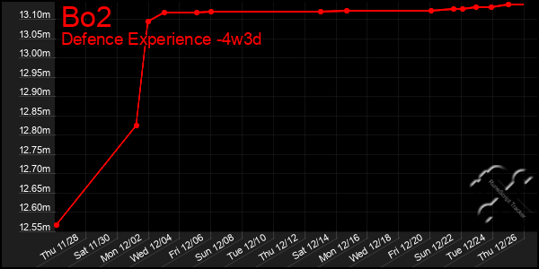 Last 31 Days Graph of Bo2