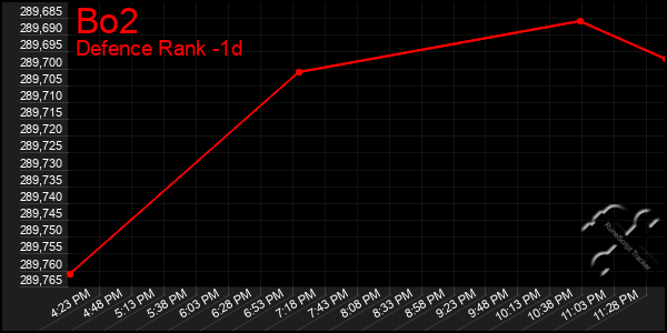 Last 24 Hours Graph of Bo2