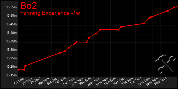 Last 7 Days Graph of Bo2