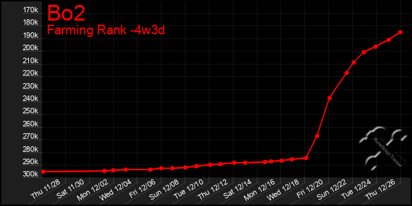 Last 31 Days Graph of Bo2