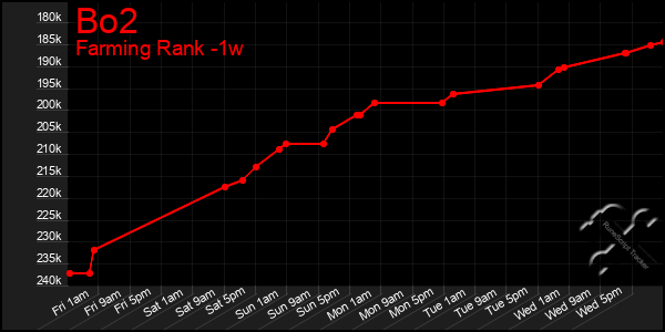 Last 7 Days Graph of Bo2