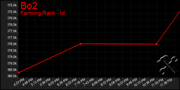 Last 24 Hours Graph of Bo2