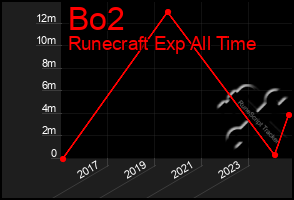 Total Graph of Bo2