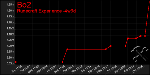 Last 31 Days Graph of Bo2