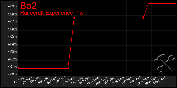 Last 7 Days Graph of Bo2