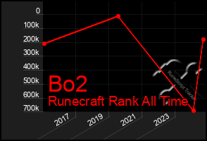 Total Graph of Bo2