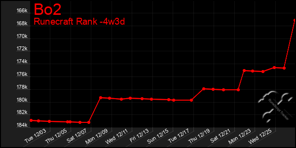 Last 31 Days Graph of Bo2