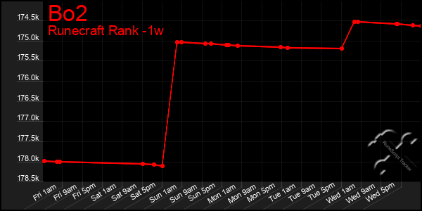 Last 7 Days Graph of Bo2