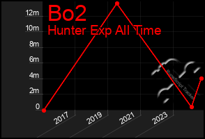 Total Graph of Bo2