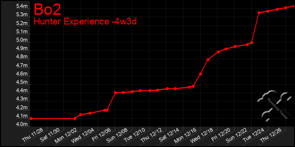 Last 31 Days Graph of Bo2