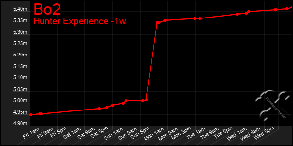 Last 7 Days Graph of Bo2