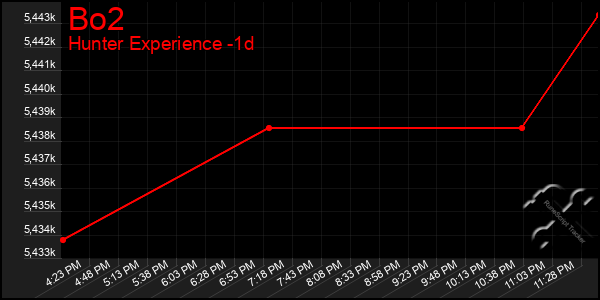 Last 24 Hours Graph of Bo2