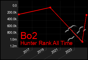 Total Graph of Bo2