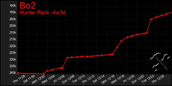 Last 31 Days Graph of Bo2