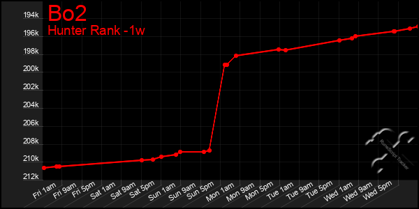 Last 7 Days Graph of Bo2