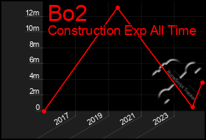 Total Graph of Bo2