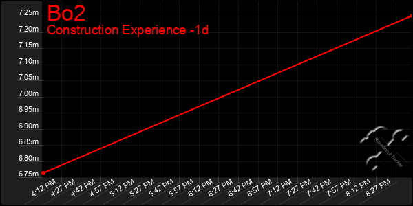 Last 24 Hours Graph of Bo2