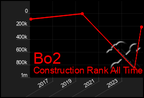 Total Graph of Bo2