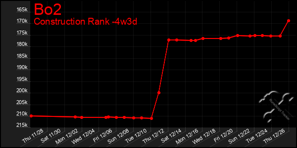 Last 31 Days Graph of Bo2