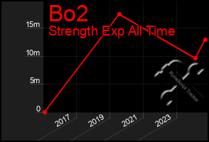 Total Graph of Bo2