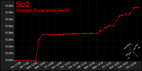 Last 31 Days Graph of Bo2