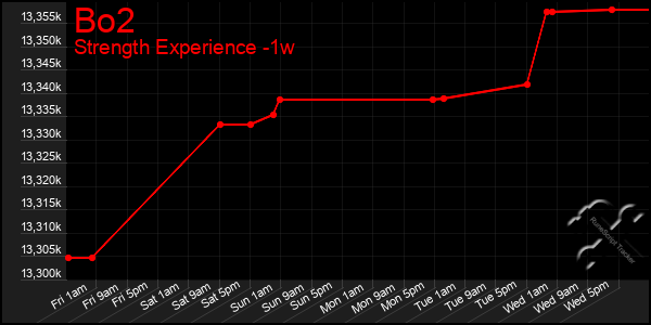 Last 7 Days Graph of Bo2