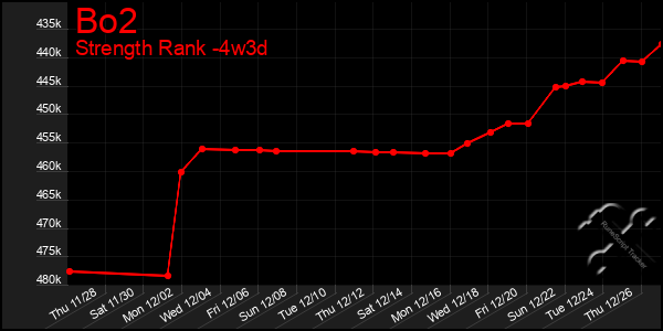 Last 31 Days Graph of Bo2