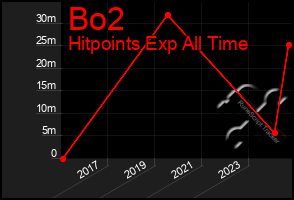 Total Graph of Bo2