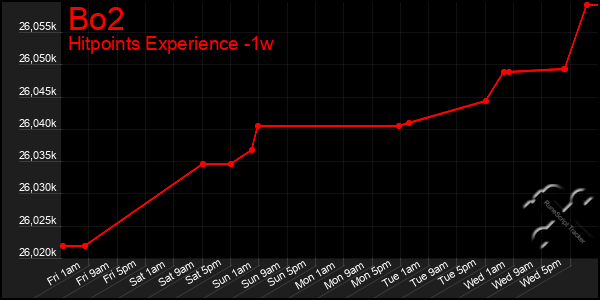 Last 7 Days Graph of Bo2