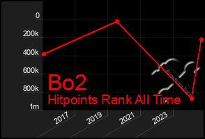 Total Graph of Bo2