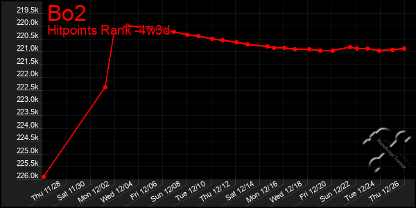 Last 31 Days Graph of Bo2