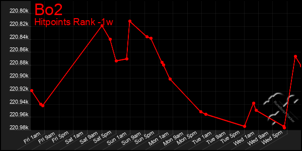 Last 7 Days Graph of Bo2