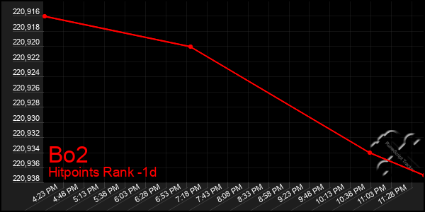 Last 24 Hours Graph of Bo2