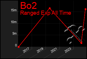 Total Graph of Bo2