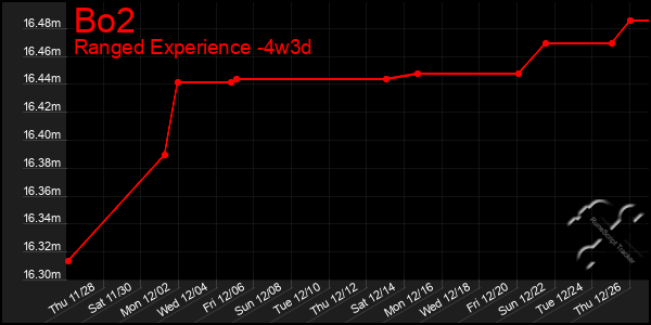 Last 31 Days Graph of Bo2