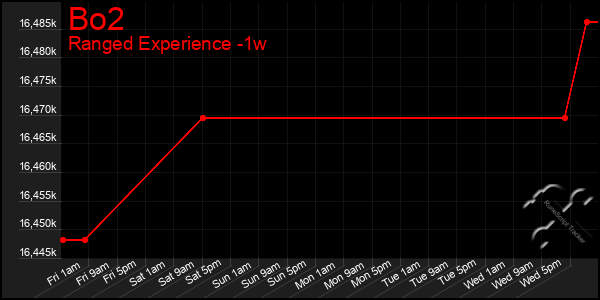 Last 7 Days Graph of Bo2