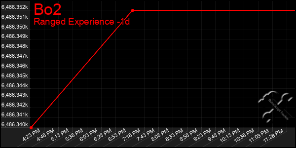 Last 24 Hours Graph of Bo2