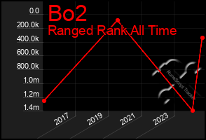 Total Graph of Bo2