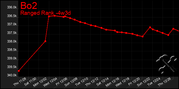 Last 31 Days Graph of Bo2