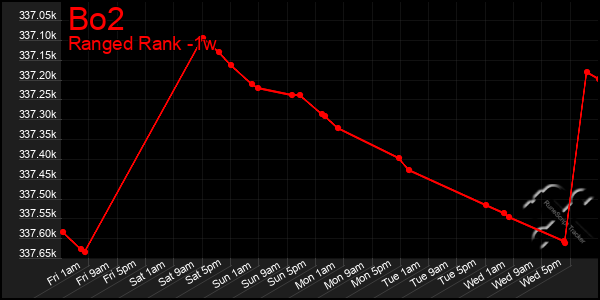 Last 7 Days Graph of Bo2