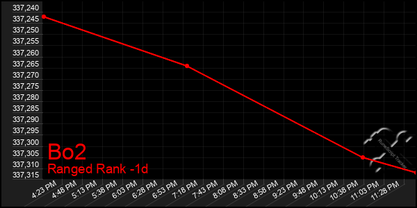 Last 24 Hours Graph of Bo2