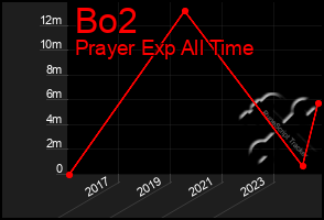 Total Graph of Bo2