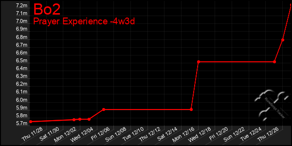 Last 31 Days Graph of Bo2