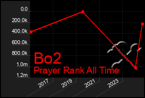 Total Graph of Bo2