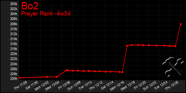 Last 31 Days Graph of Bo2