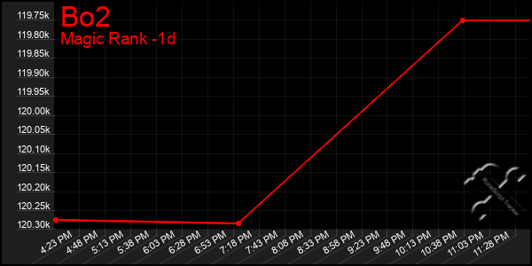 Last 24 Hours Graph of Bo2