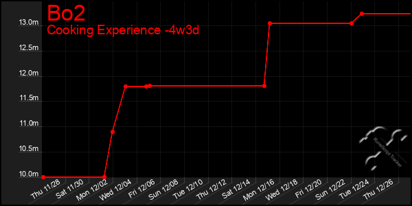 Last 31 Days Graph of Bo2