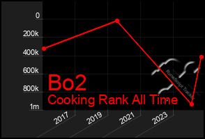 Total Graph of Bo2